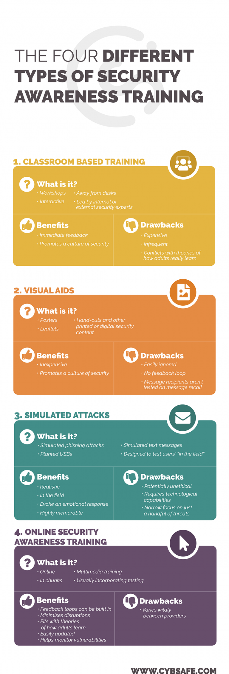 infographic-the-4-different-types-of-security-awareness-training-cybsafe