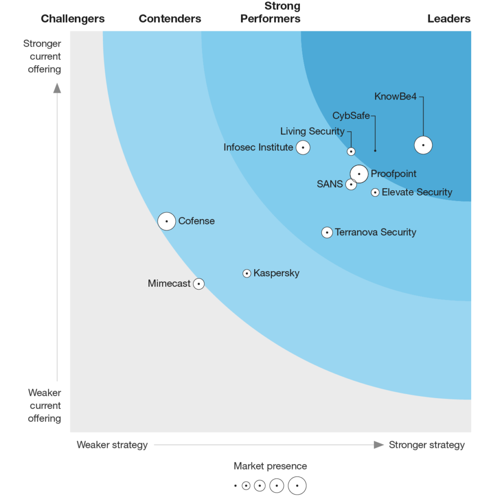 Download the 2022 Forrester Wave™ Report CybSafe